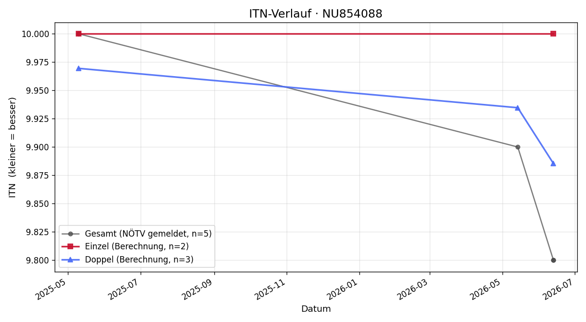 ITN-Verlauf Jannik Pfalzer