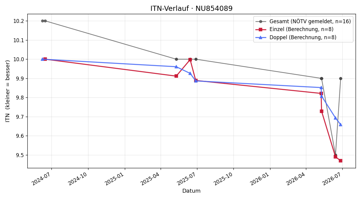 ITN-Verlauf Luis Brettschneider