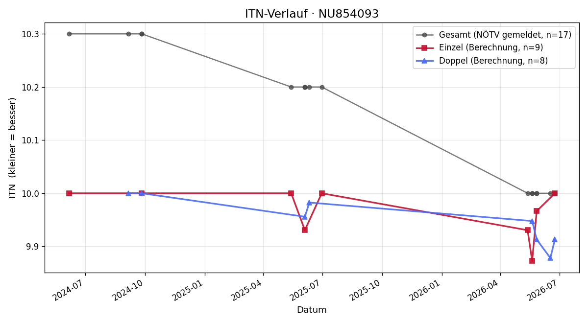 ITN-Verlauf Theo Pejrimovsky