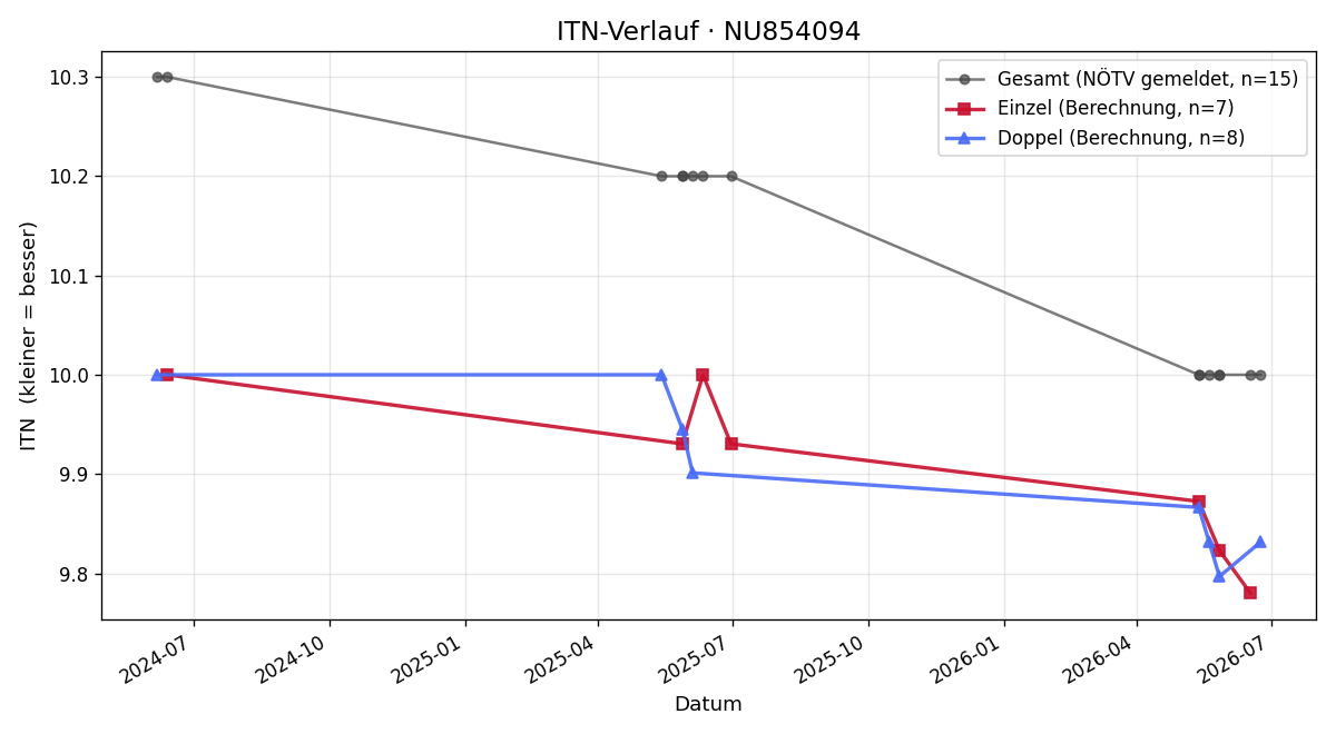 ITN-Verlauf Lukas Wagner