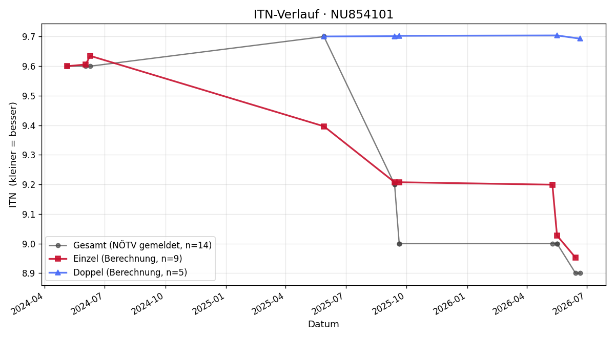 ITN-Verlauf Alexander Weidinger