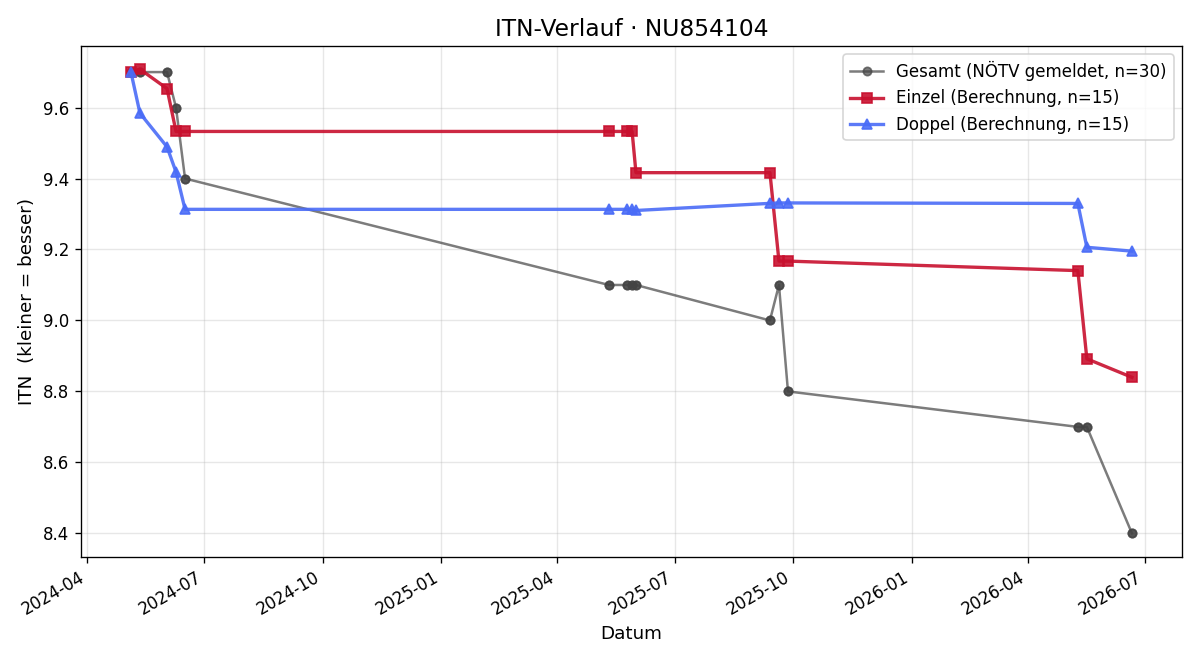 ITN-Verlauf Radek Giecewicz