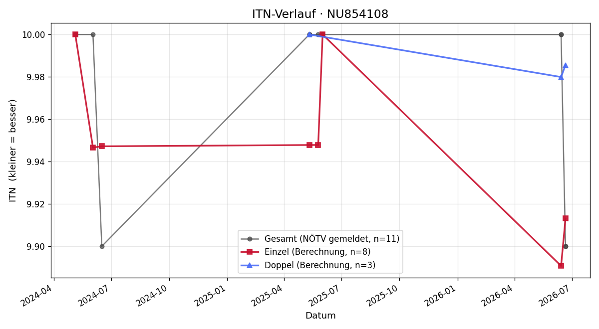 ITN-Verlauf Jakob Hajny