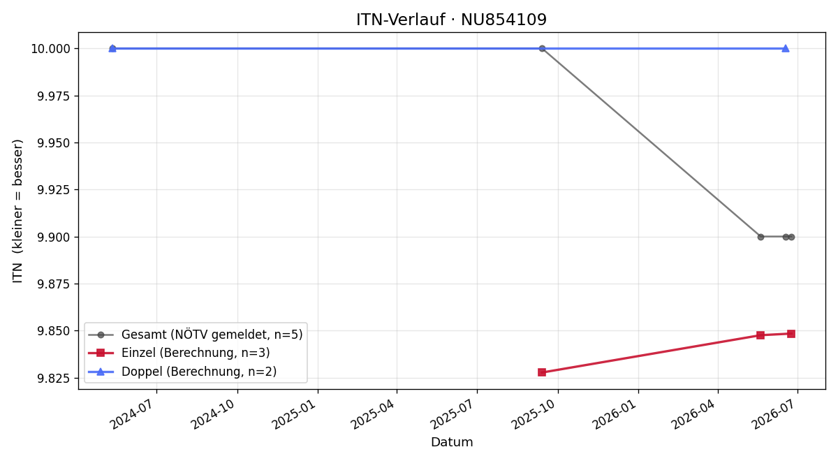 ITN-Verlauf Fritz Potmesil