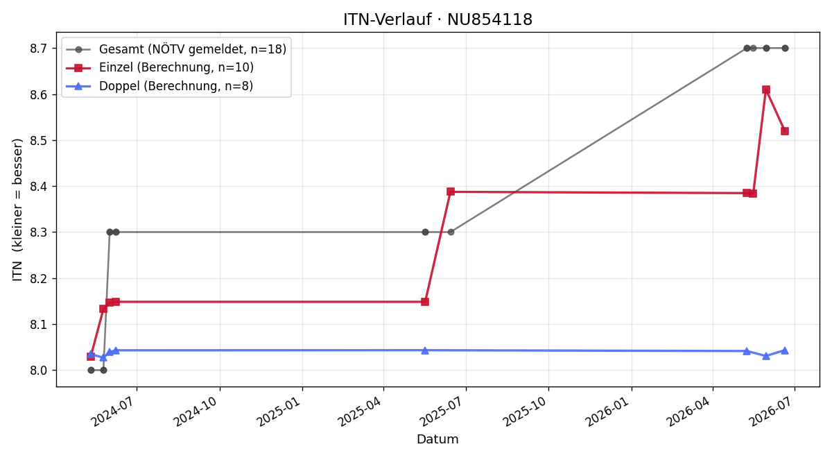 ITN-Verlauf Sandra Aschauer