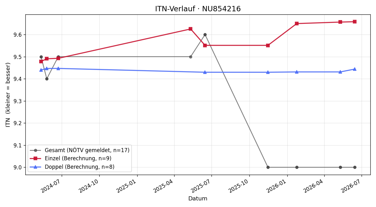 ITN-Verlauf Timon Schnabl