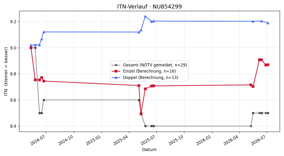 ITN-Verlauf Stevan Divljan Djurovic