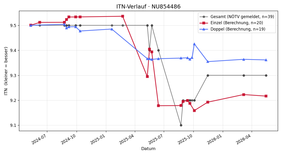 ITN-Verlauf Doris Schweiger