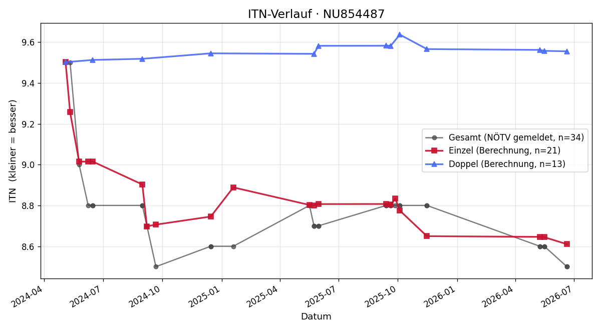 ITN-Verlauf Pia Lichtenegger