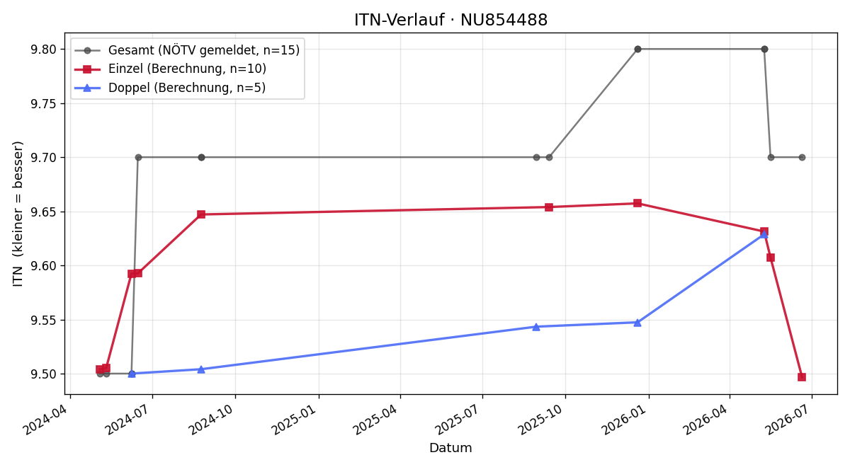 ITN-Verlauf Barbara Siegl
