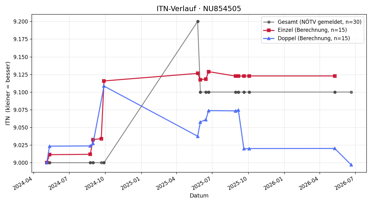 ITN-Verlauf Alexander Krims