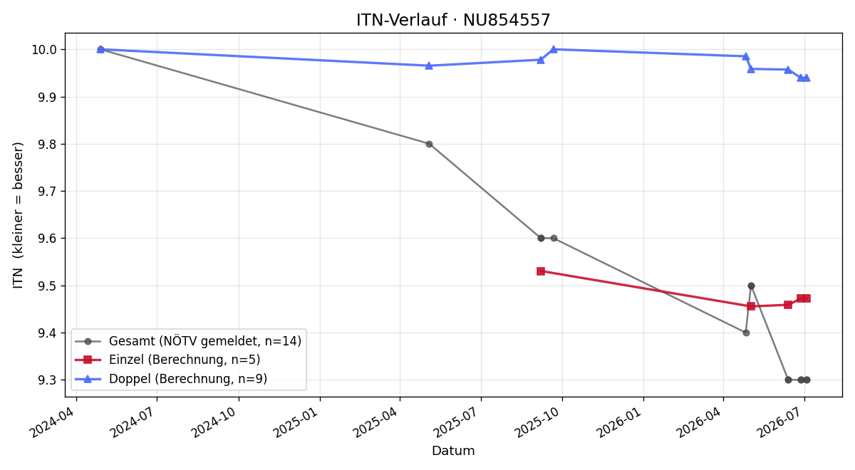 ITN-Verlauf Philipp Schön