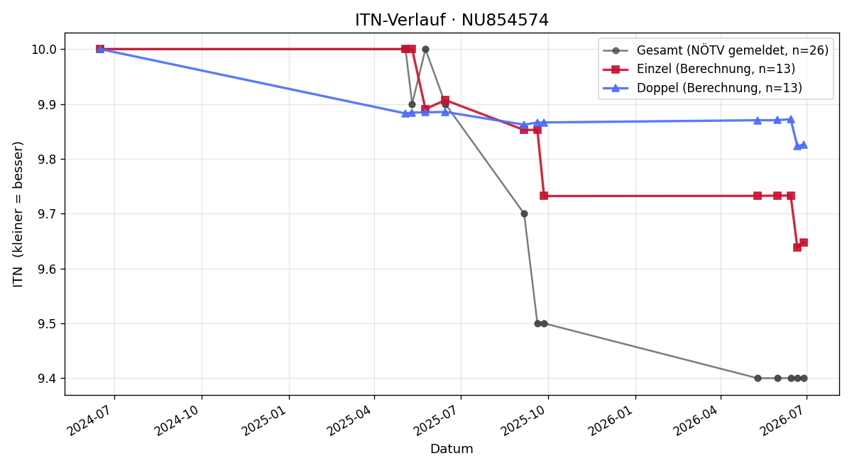 ITN-Verlauf Markus Kremshuber-Kowar