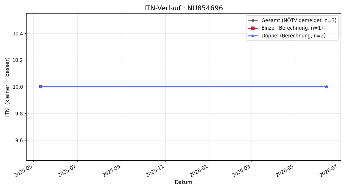 ITN-Verlauf Christoph Krickl