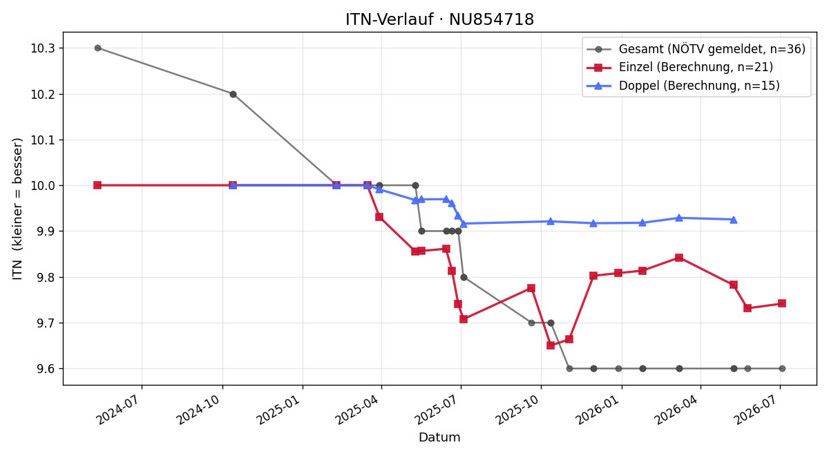 ITN-Verlauf Jeannine Schwarz