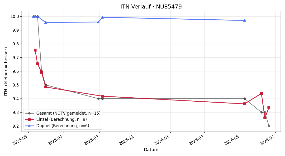 ITN-Verlauf Carina Aichinger