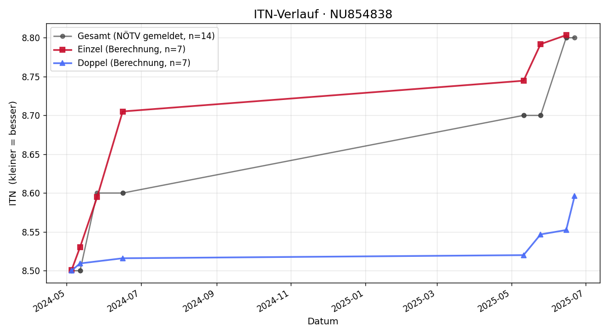 ITN-Verlauf Andreas Janda