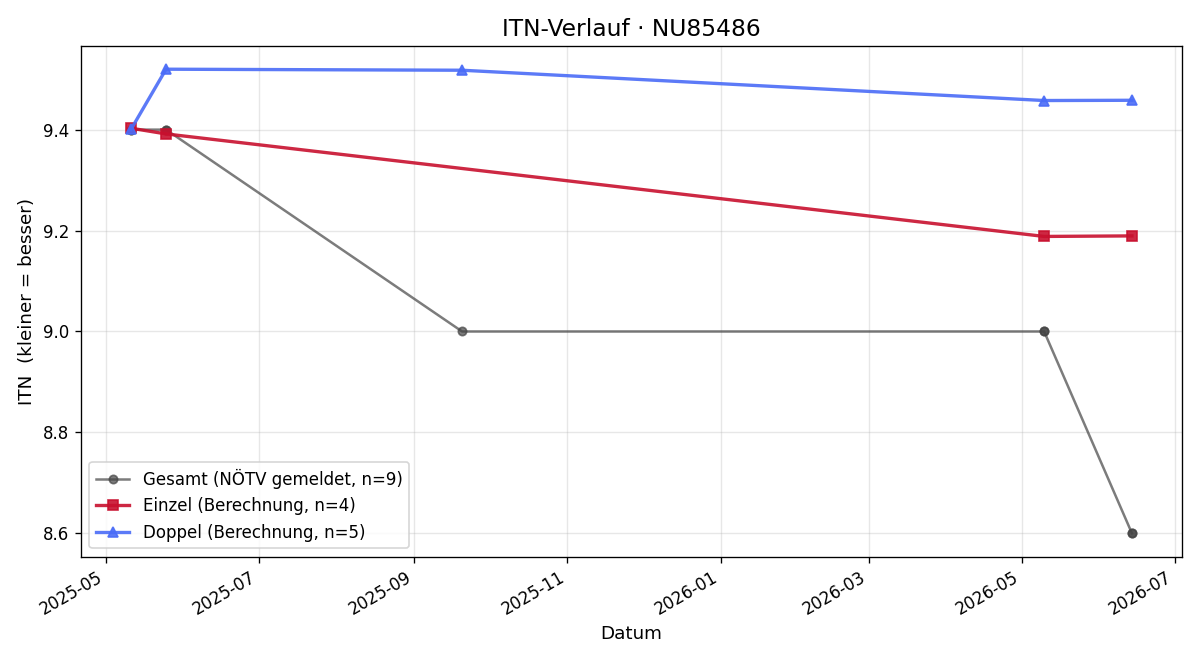 ITN-Verlauf Alexander Fitzek