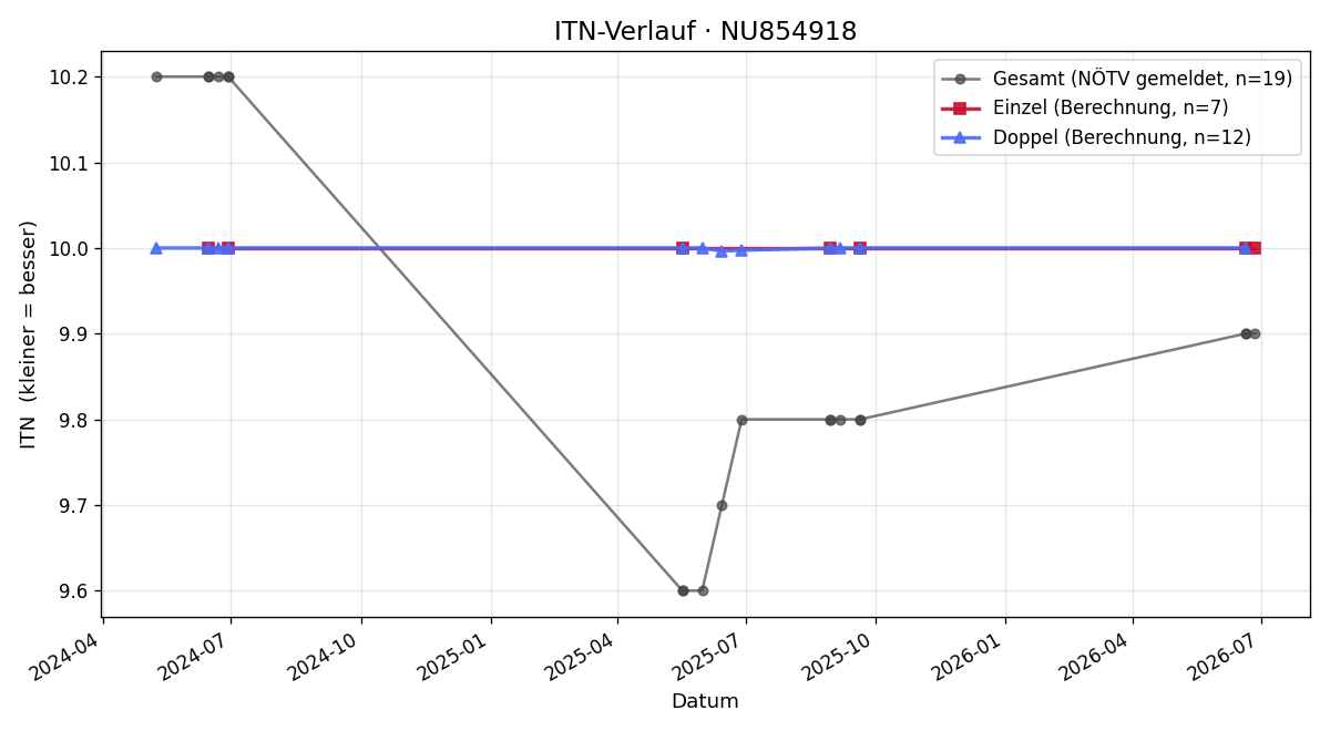ITN-Verlauf Romana Haitzer
