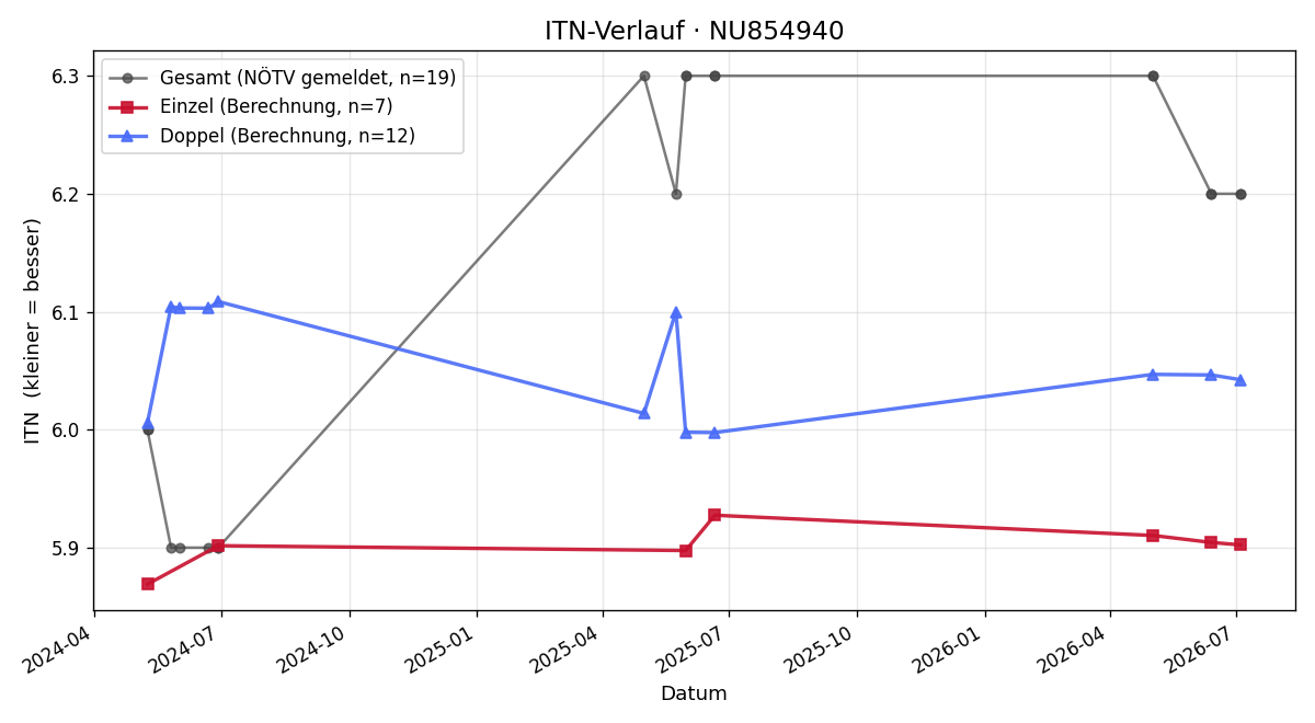 ITN-Verlauf Robert Sabanov