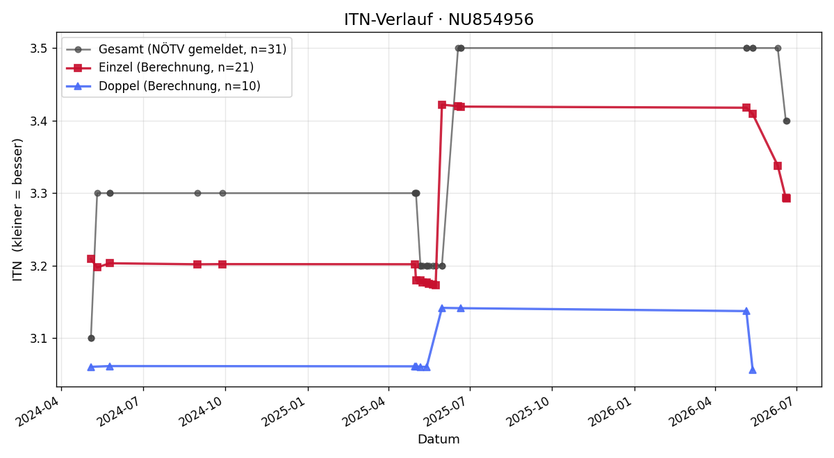 ITN-Verlauf Andras Lanyi