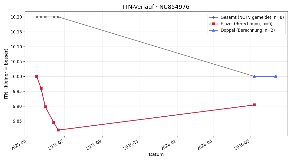 ITN-Verlauf Fabian Mösslacher