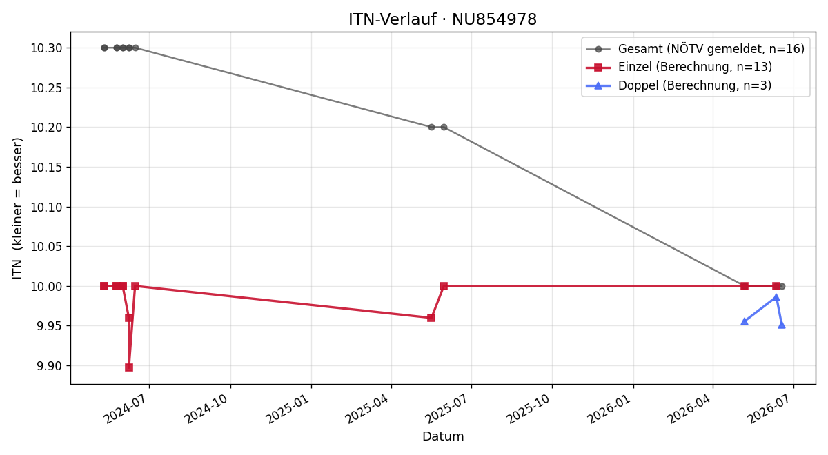 ITN-Verlauf Rafael Irschik