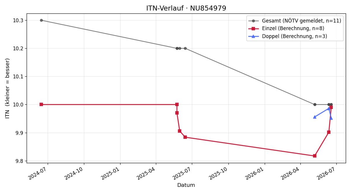 ITN-Verlauf Luisa Mahringer