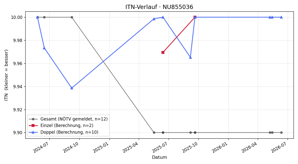 ITN-Verlauf Tobias Mitterecker