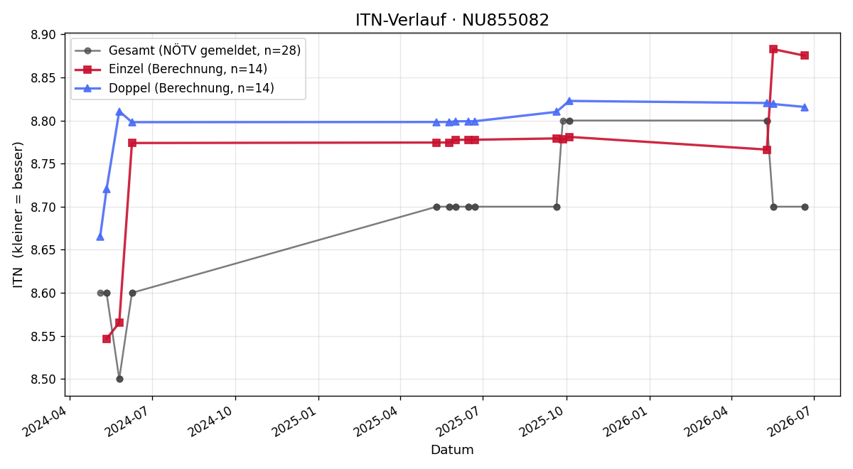 ITN-Verlauf Thomas Hackelbauer