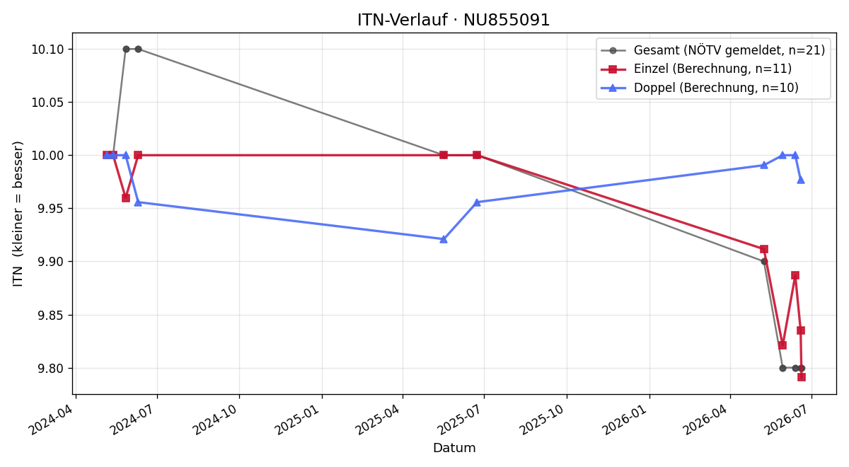 ITN-Verlauf Sebastian Baumann