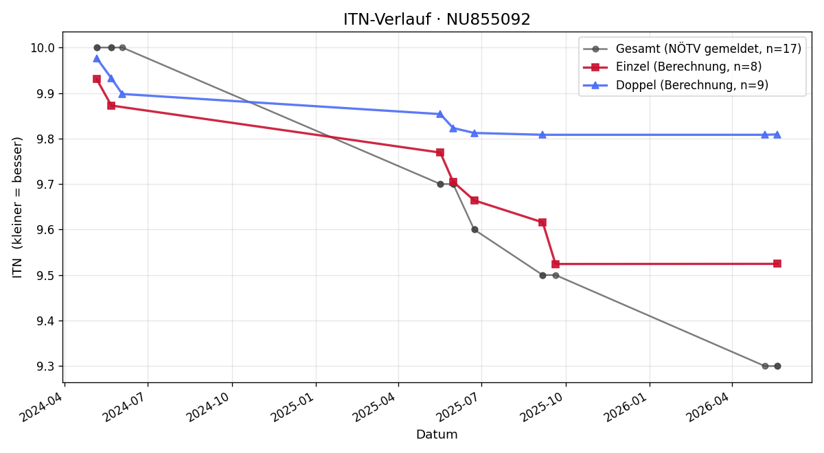 ITN-Verlauf Moritz Figl