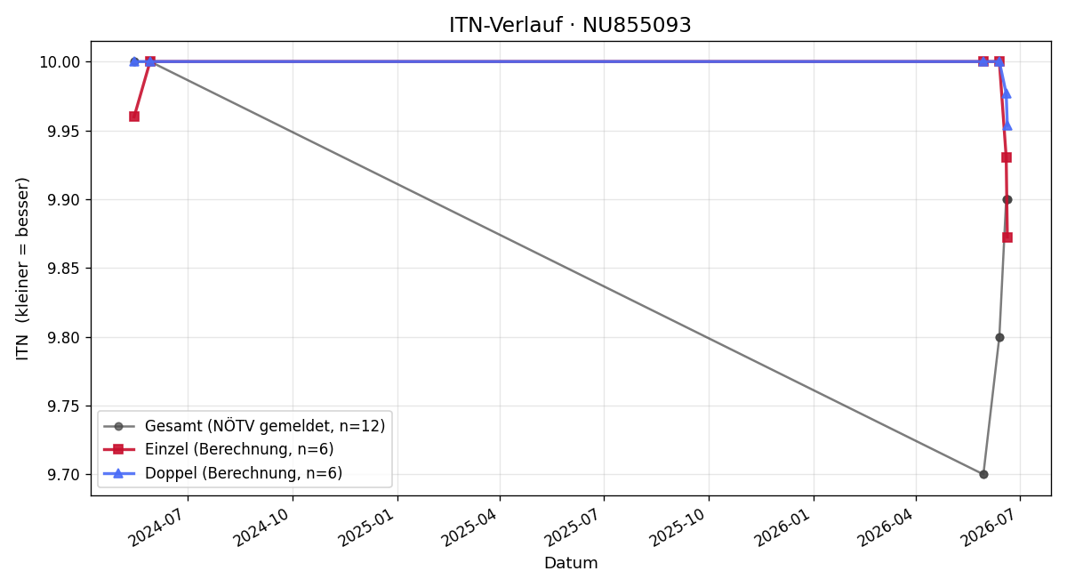 ITN-Verlauf Felix Beilschmied