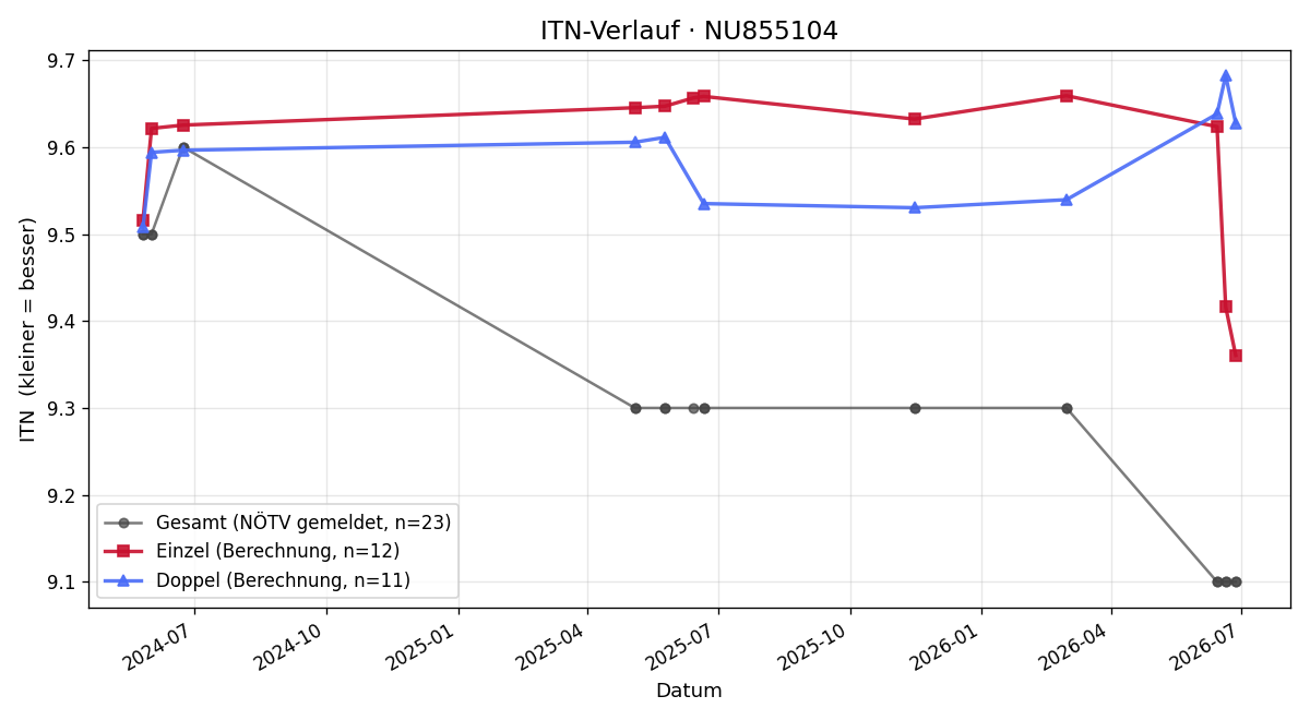 ITN-Verlauf Stefan Heher
