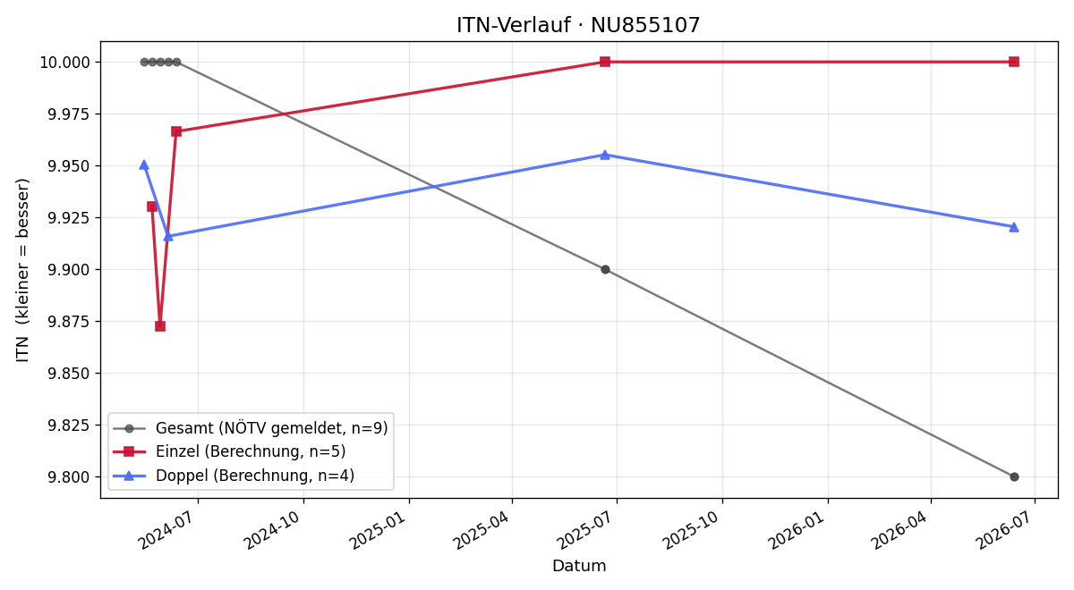 ITN-Verlauf Korben Rauner