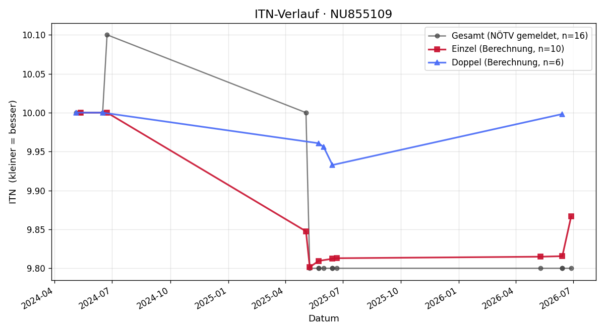 ITN-Verlauf Michael Hartinger