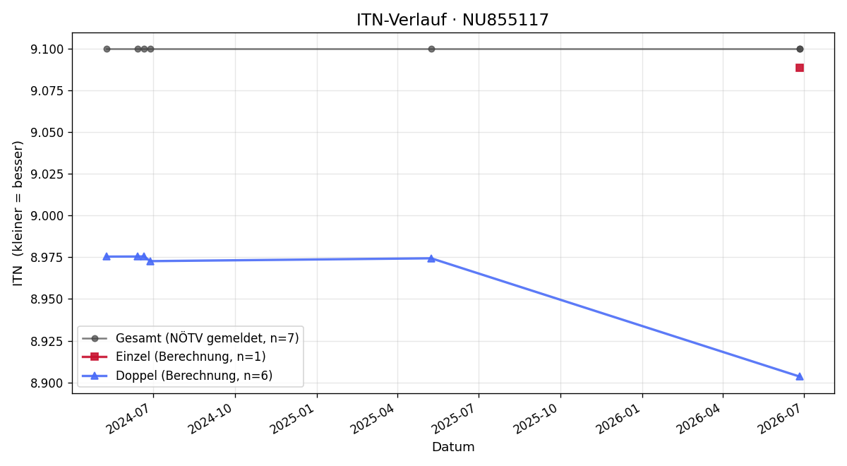 ITN-Verlauf Roland Mueller