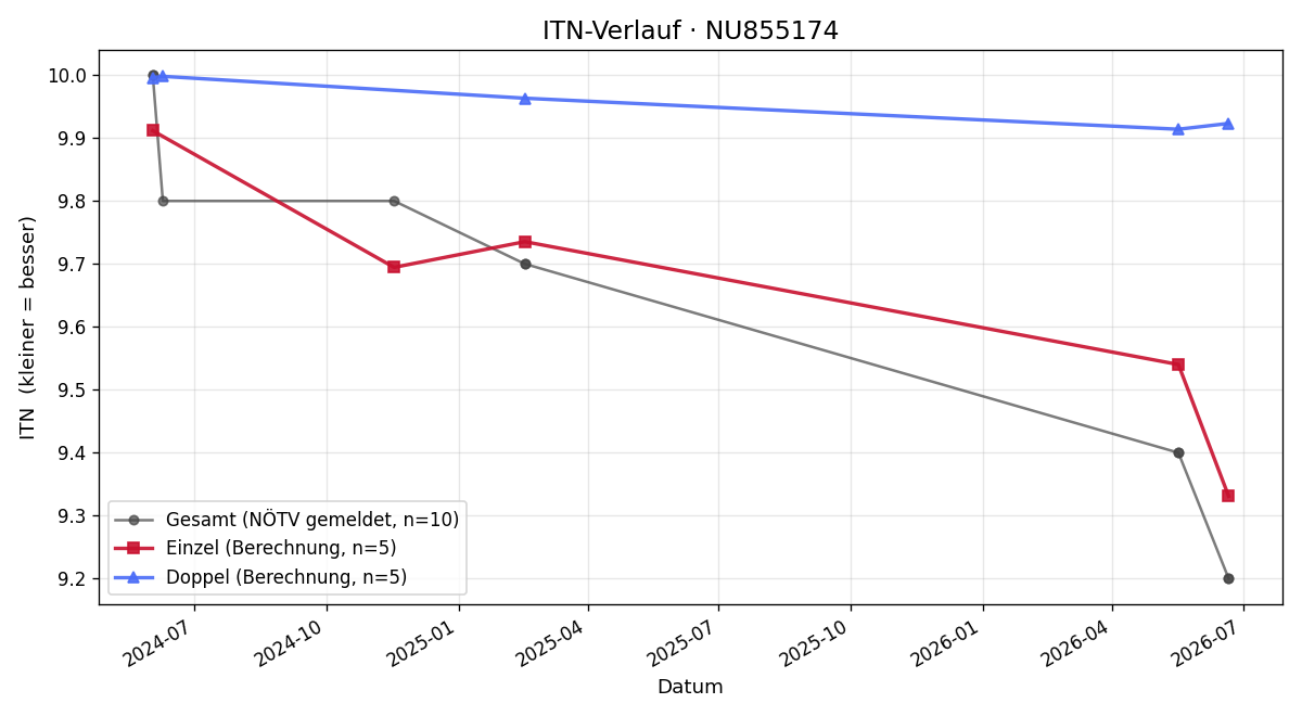 ITN-Verlauf Florian Karner