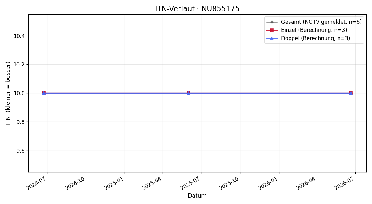 ITN-Verlauf Florian Halbmayer