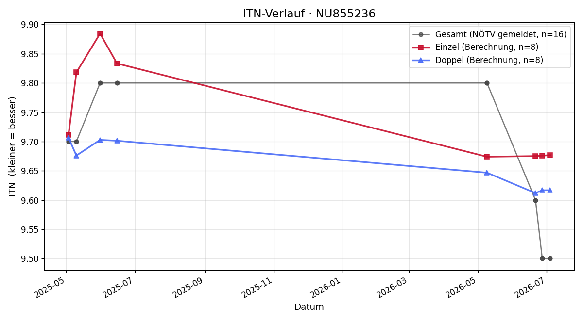 ITN-Verlauf Stefan Steinbichler