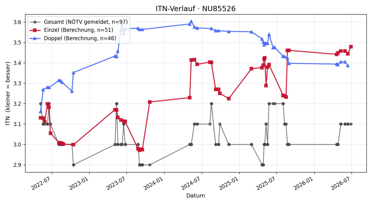 ITN-Verlauf Harald Schachinger