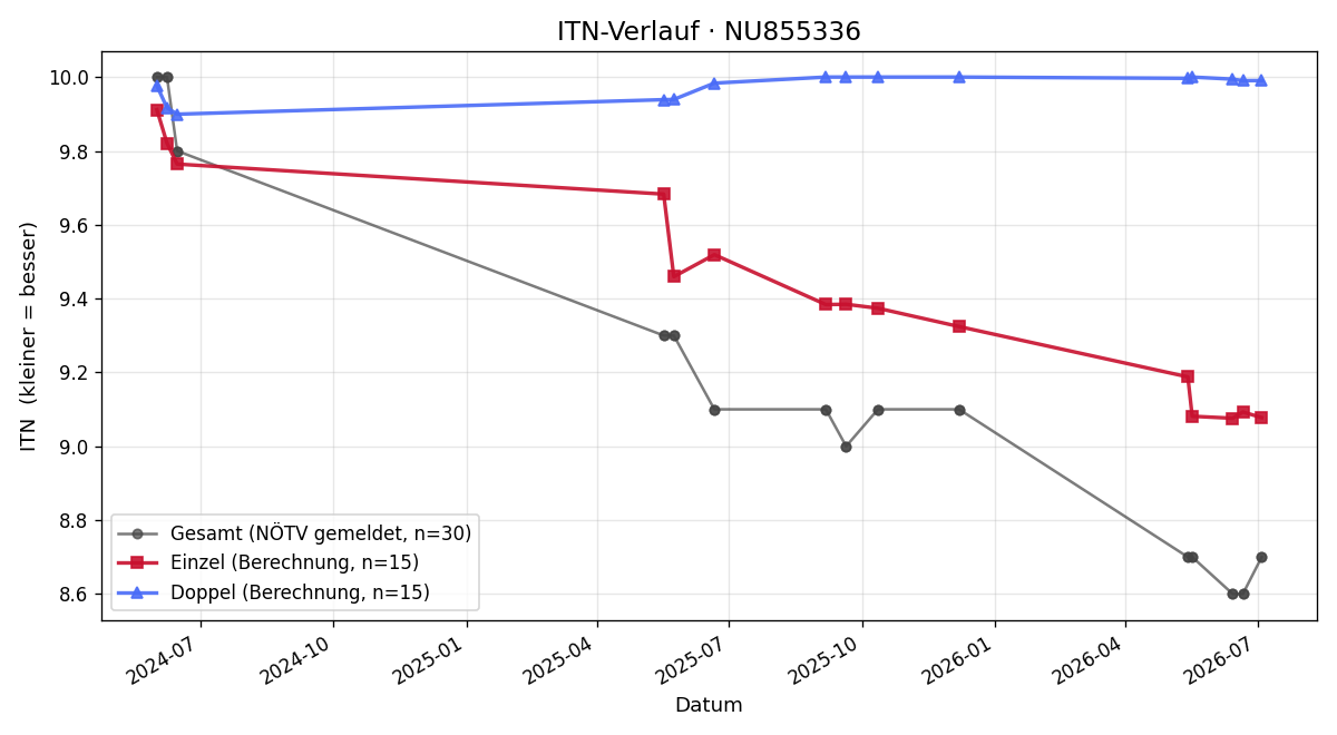 ITN-Verlauf Florian Gansch