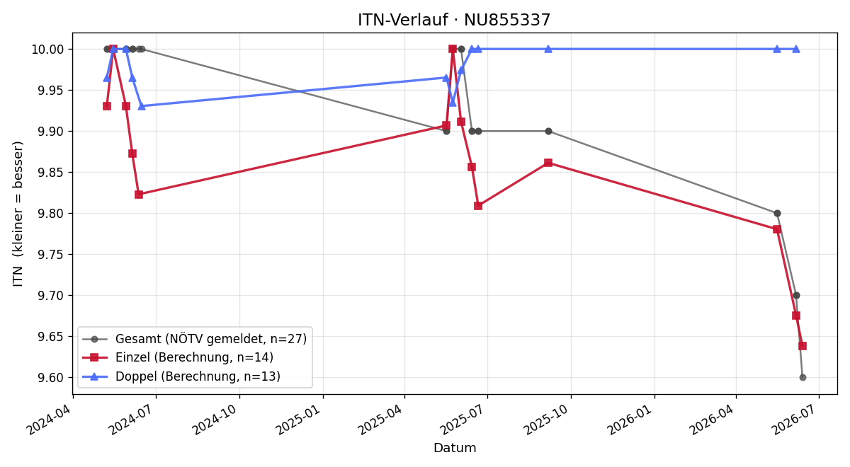 ITN-Verlauf Andreas Gansch
