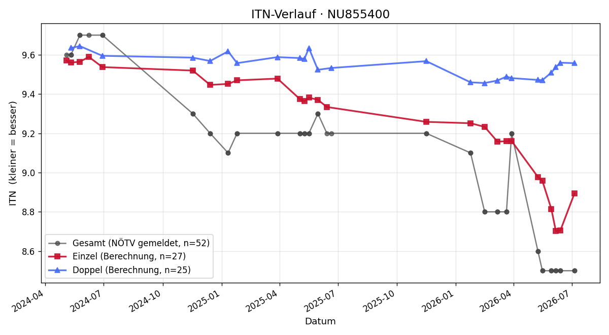 ITN-Verlauf Kerstin Kormesser