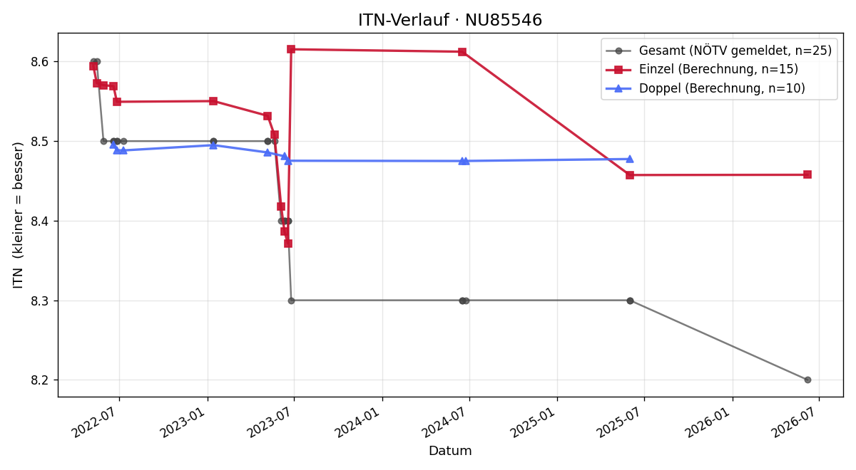 ITN-Verlauf Bernhard Bichler