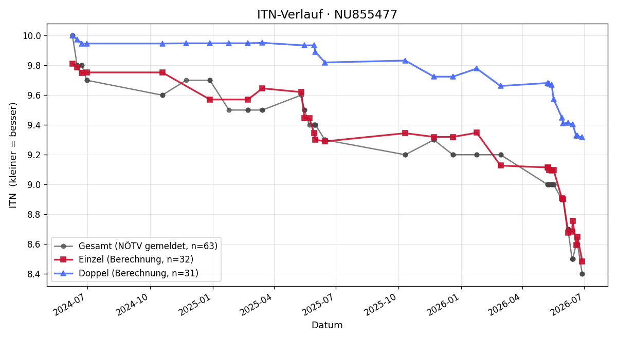 ITN-Verlauf Richard König Ceru