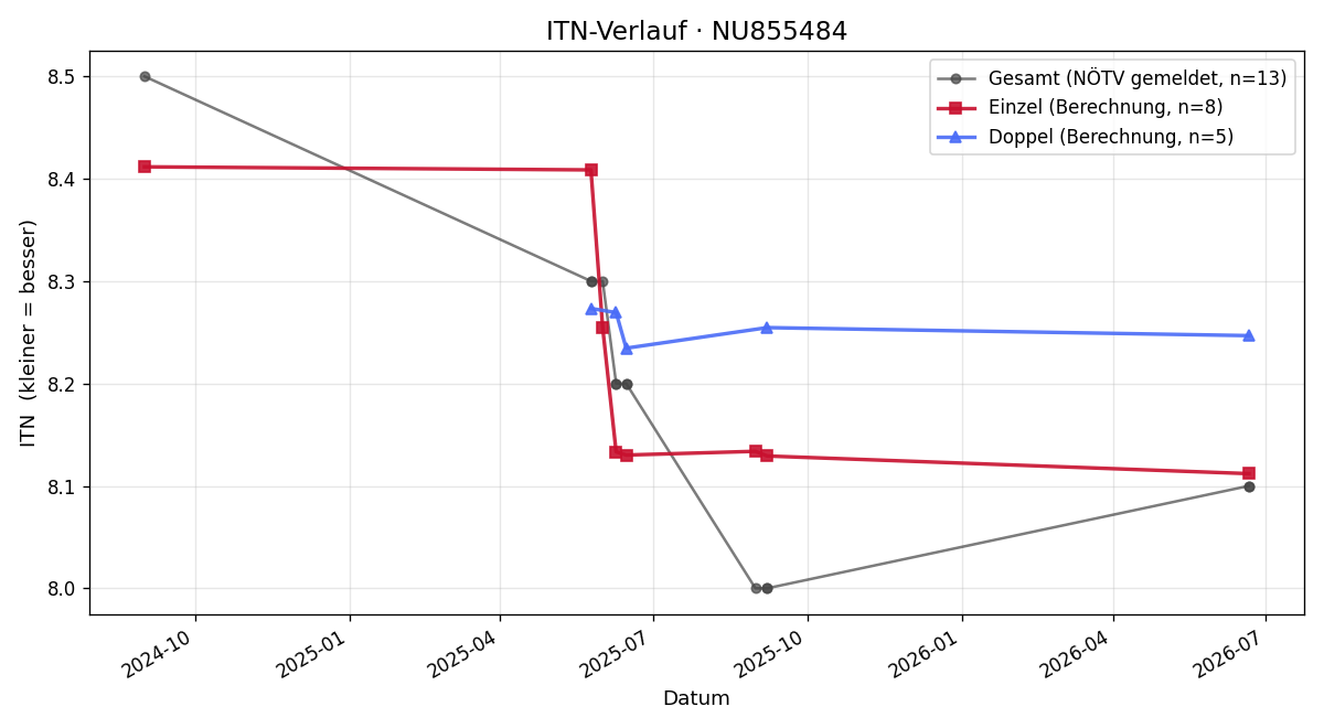 ITN-Verlauf Stefan Wiesinger-Springer