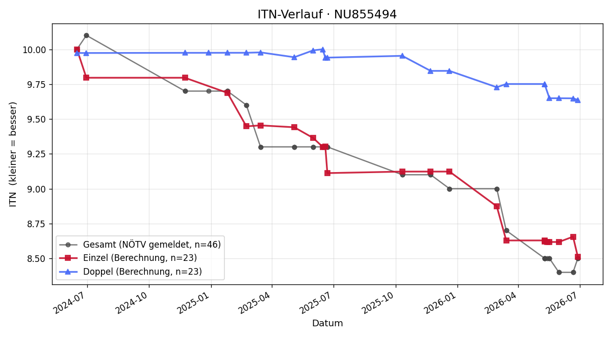 ITN-Verlauf Noah König