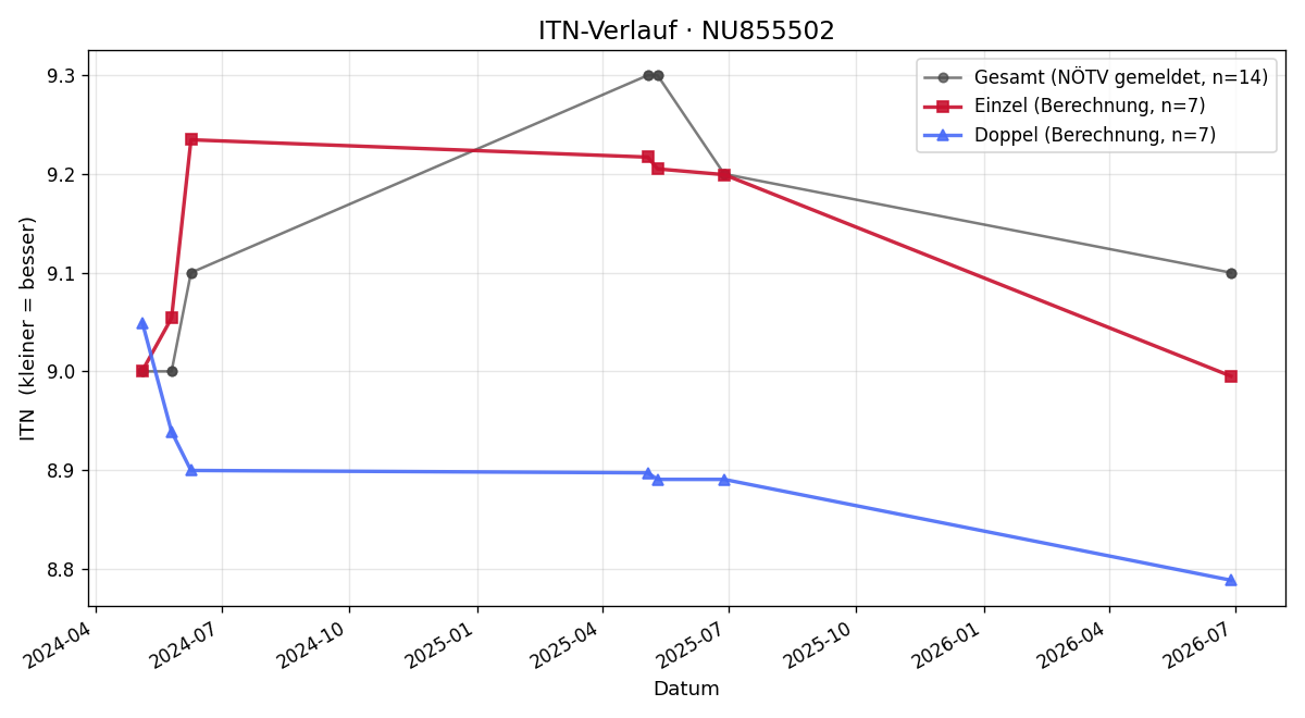 ITN-Verlauf Kristian Vrljic