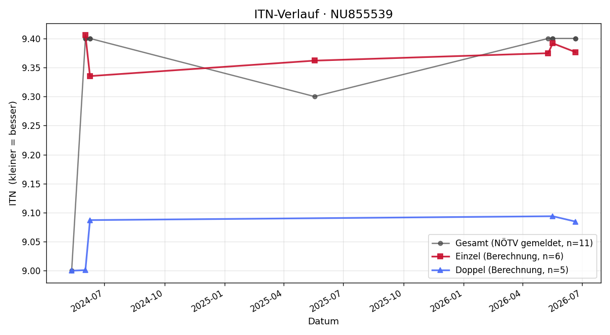 ITN-Verlauf David Polesny